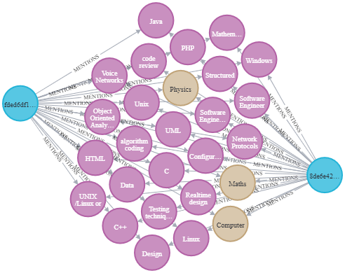 Build a Knowledge Graph with Neo4J and Transformers